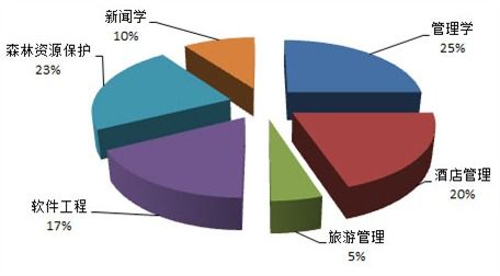 美國酒店管理專業解析 教育、就業與前景